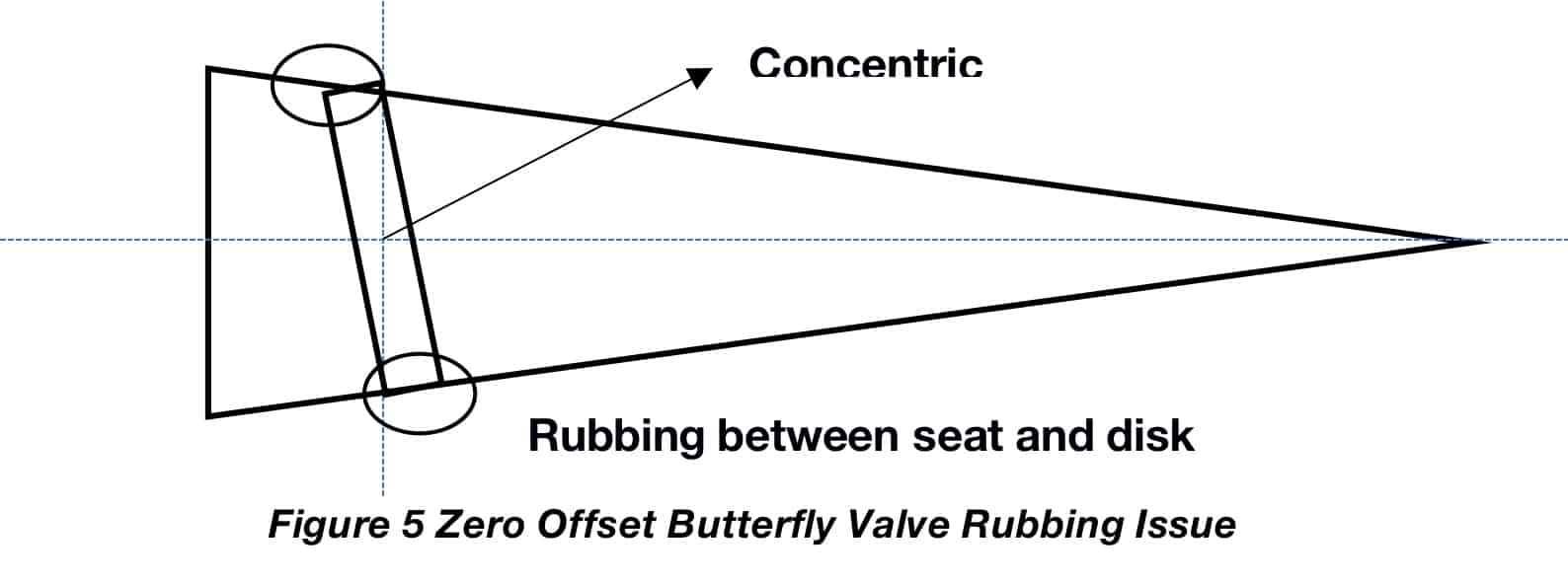 Difference between Zero Offset and Double Offset Butterfly Valve ...